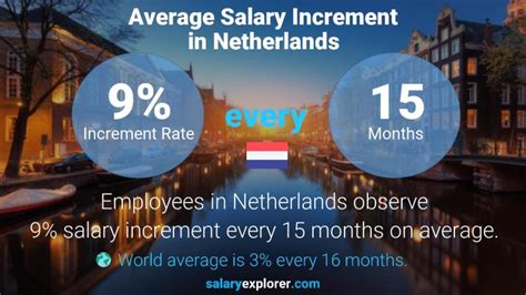 average postdoc salary netherlands